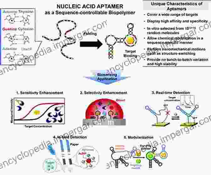 Biosensor Utilizing New Generation Materials For Enhanced Detection Fluorescent Organic Nanoparticles: New Generation Materials With Diverse Analytical And Biomedical Applications (SpringerBriefs In Materials)