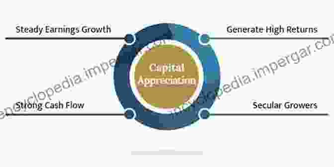 Capital Growth And Appreciation Property And Money Michael Brett