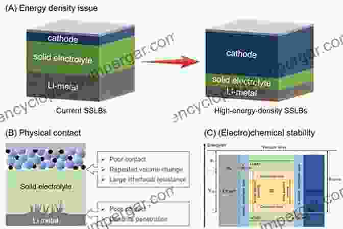 Solid State Battery With Enhanced Safety And Energy Density New Technologies For Electrochemical Applications